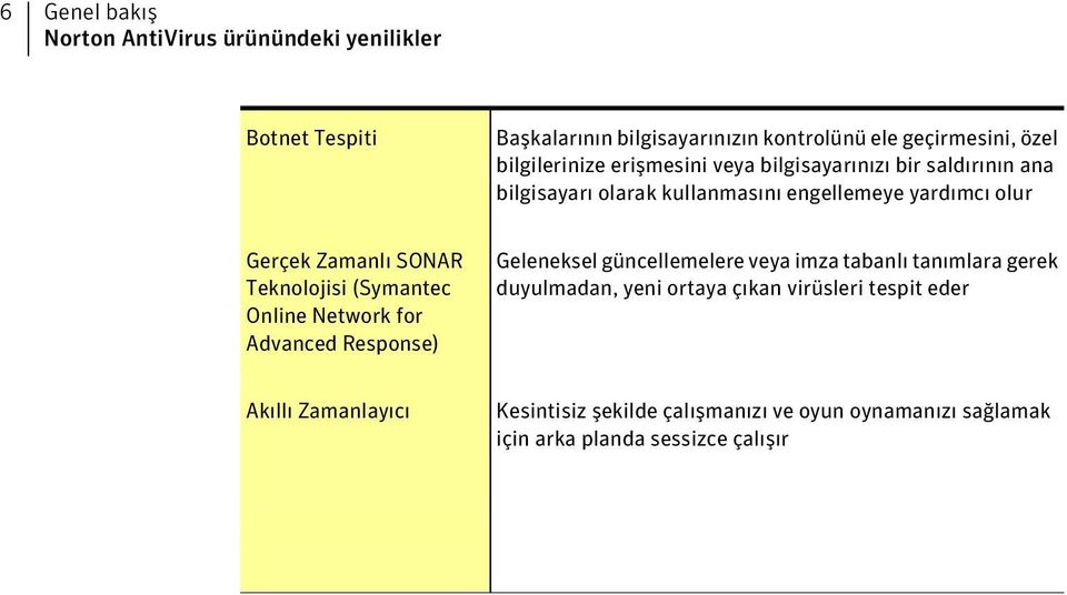 SONAR Teknolojisi (Symantec Online Network for Advanced Response) Geleneksel güncellemelere veya imza tabanlı tanımlara gerek duyulmadan,