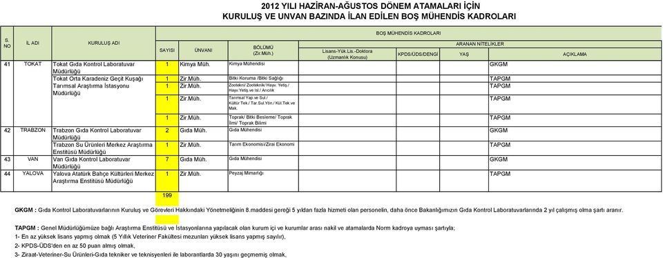 Gıda Mühendisi 1 Zir.Müh. Peyzaj Mimarlığı 199 : Gıda Kontrol Laboratuvarlarının Kuruluş ve Görevleri Hakkındaki Yönetmeliğinin 8.