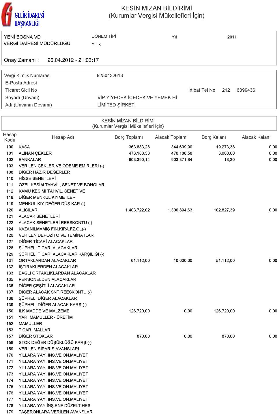 MİZAN BİLDİRİMİ 100 KASA 363.883,28 344.609,90 101 ALINAN ÇEKLER 473.188,58 470.188,58 102 BANKALAR 903.390,14 903.