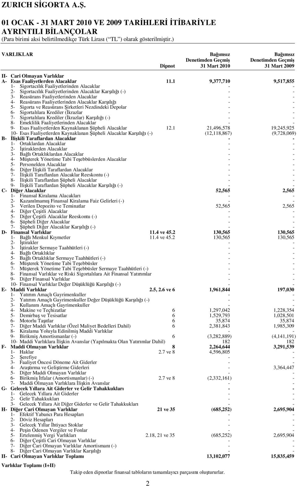 1 9,377,710 9,517,855 1 Sigortac k Faaliyetlerinden Alacaklar 2 Sigortac k Faaliyetlerinden Alacaklar Kar () 3 Reasürans Faaliyetlerinden Alacaklar 4 Reasürans Faaliyetlerinden Alacaklar Kar 5