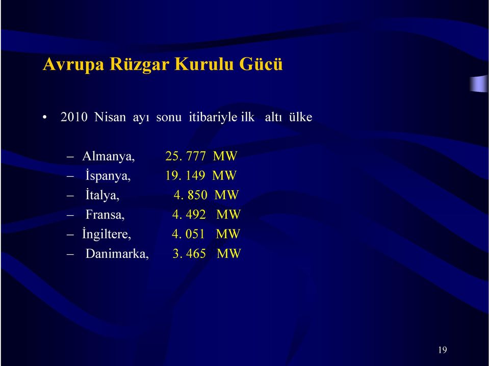 777 MW İspanya, 19. 149 MW İtalya, 4.