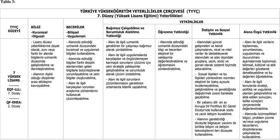 Düzey - Lisans düzeyi yeterliliklerine dayalı olarak, aynı veya farklı bir alanda bilgilerini uzmanlık düzeyinde geliştirebilme ve derinleştirebilme.