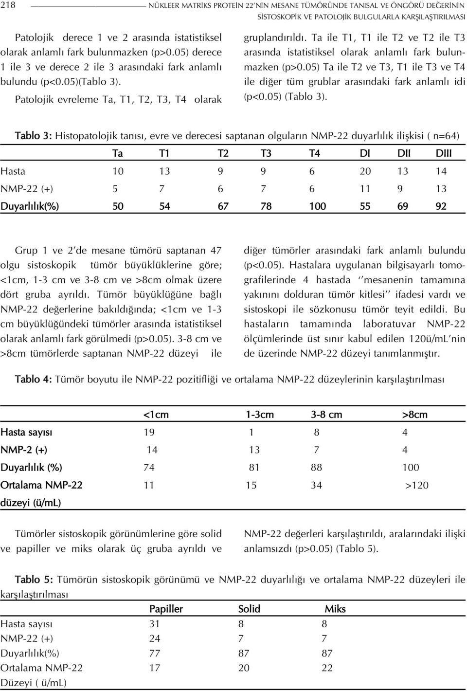 Ta ile T1, T1 ile T2 ve T2 ile T3 arasında istatistiksel olarak anlamlı fark bulunmazken (p>0.05) Ta ile T2 ve T3, T1 ile T3 ve T4 ile diğer tüm grublar arasındaki fark anlamlı idi (p<0.05) (Tablo 3).