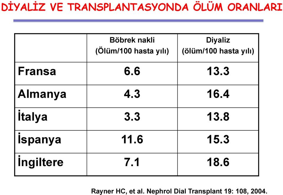 6 13.3 Almanya 4.3 16.4 İtalya 3.3 13.8 İspanya 11.6 15.