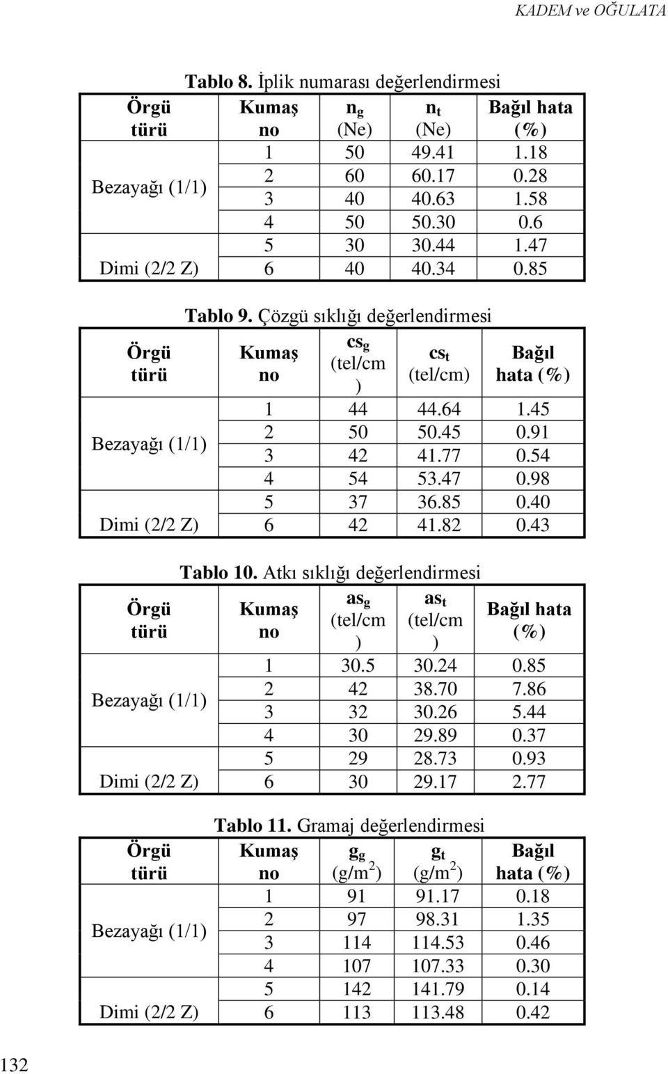 43 Tablo 10. Atkı sıklığı değerlendirmesi as KumaĢ g as t (tel/cm (tel/cm no ) ) Bağıl hata (%) 1 30.5 30.24 0.85 2 42 38.70 7.86 3 32 30.26 5.44 4 30 29.89 0.37 5 29 28.73 0.93 6 30 29.17 2.