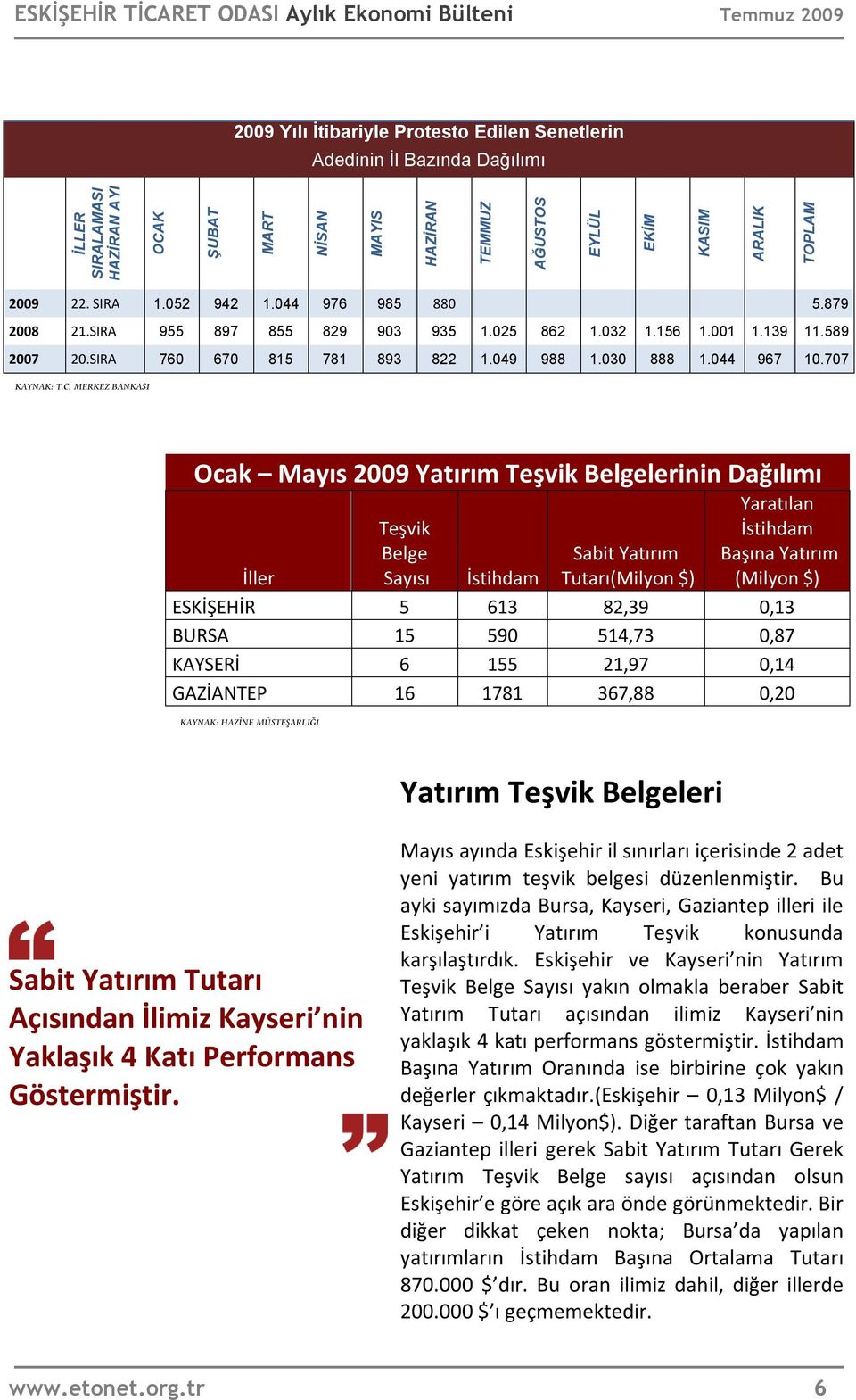 MERKEZ BANKASI Ocak Mayıs 2009 Yatırım Teşvik Belgelerinin Dağılımı İller Teşvik Belge Sayısı İstihdam Sabit Yatırım Tutarı(Milyon $) Yaratılan İstihdam Başına Yatırım (Milyon $) ESKİŞEHİR 5 613