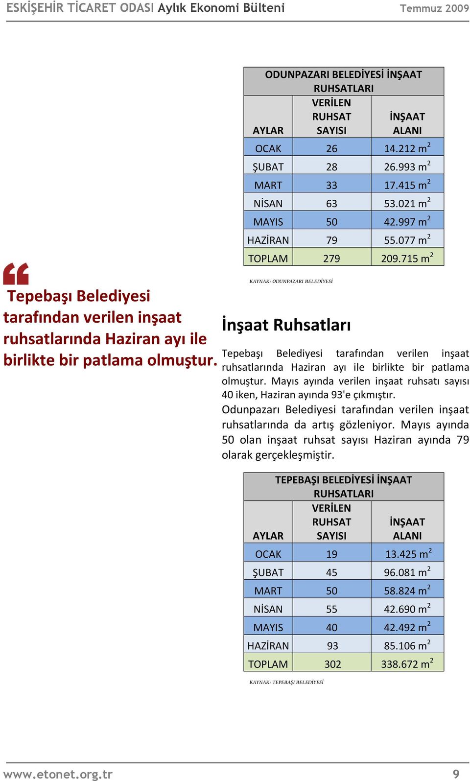 715 m 2 KAYNAK: ODUNPAZARI BELEDİYESİ İnşaat Ruhsatları Tepebaşı Belediyesi tarafından verilen inşaat ruhsatlarında Haziran ayı ile birlikte bir patlama olmuştur.