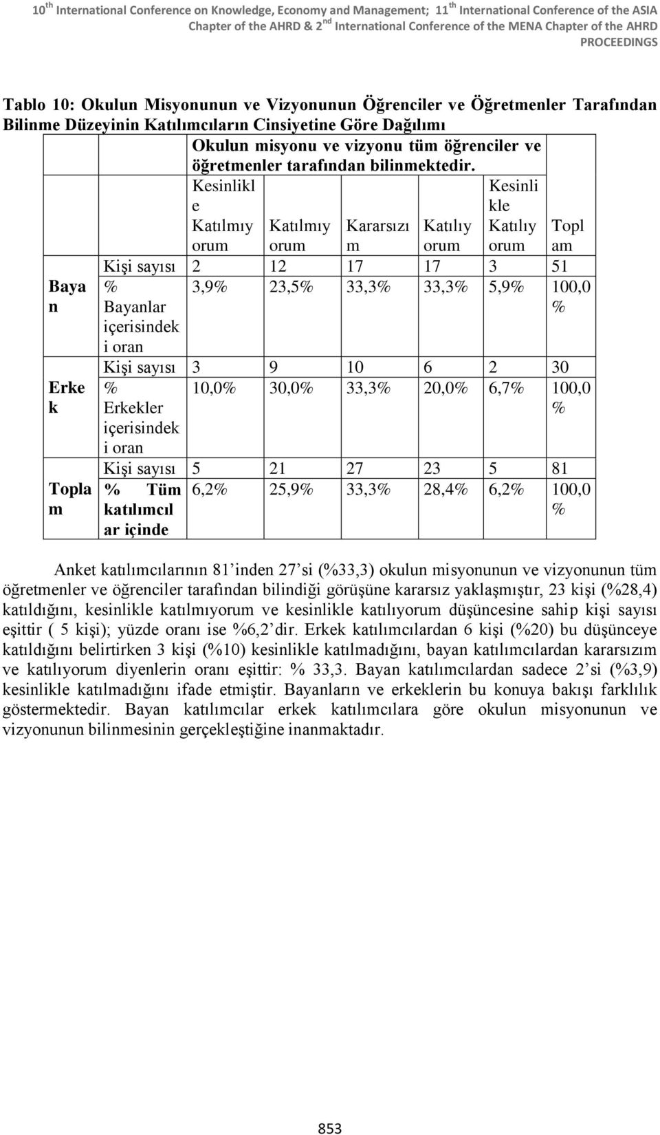 Baya n Erke k Kesinlikl e Kararsızı Kesinli kle Topl a 2 12 17 17 3 51 Bayanlar içerisindek i 3,9 23,5 33,3 33,3 5,9 100,0 3 9 10 6 2 30 Erkekler içerisindek i 10,0 30,0 33,3 20,0 6,7 100,0 5 21 27