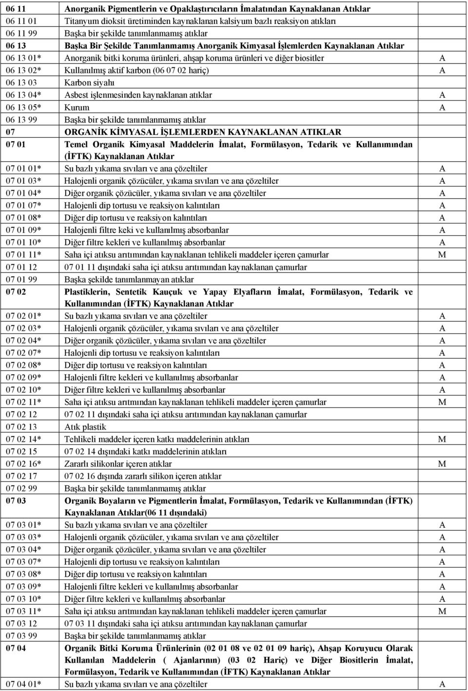 13 02* Kullanılmış aktif karbon (06 07 02 hariç) A 06 13 03 Karbon siyahı 06 13 04* Asbest işlenmesinden kaynaklanan atıklar A 06 13 05* Kurum A 06 13 99 Başka bir şekilde tanımlanmamış atıklar 07