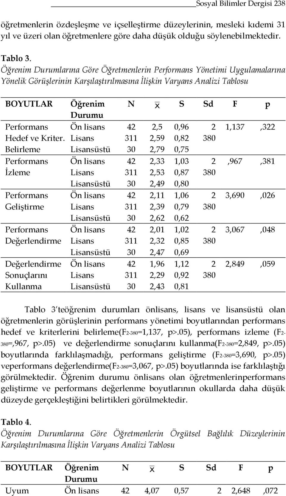 Belirleme İzleme Geliştirme Değerlendirme Değerlendirme Sonuçlarını Kullanma Öğrenim Durumu N X S Sd F p Ön lisans 42 2,5 0,96 2 1,137,322 Lisans 311 2,59 0,82 380 Lisansüstü 30 2,79 0,75 Ön lisans