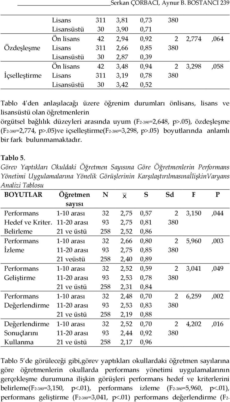 3,19 0,78 380 Lisansüstü 30 3,42 0,52 2,774,064 3,298,058 Tablo 4 den anlaşılacağı üzere öğrenim durumları önlisans, lisans ve lisansüstü olan öğretmenlerin örgütsel bağlılık düzeyleri arasında uyum