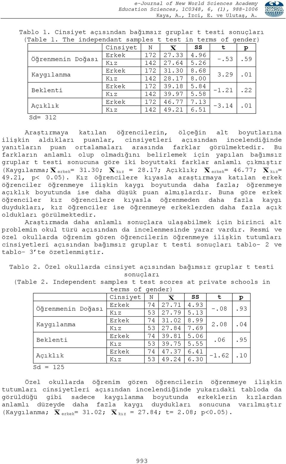 51 Sd= 312 Araştırmaya katılan öğrencilerin, ölçeğin alt boyutlarına ilişkin aldıkları puanlar, cinsiyetleri açısından incelendiğinde yanıtların puan ortalamaları arasında farklar görülmektedir.