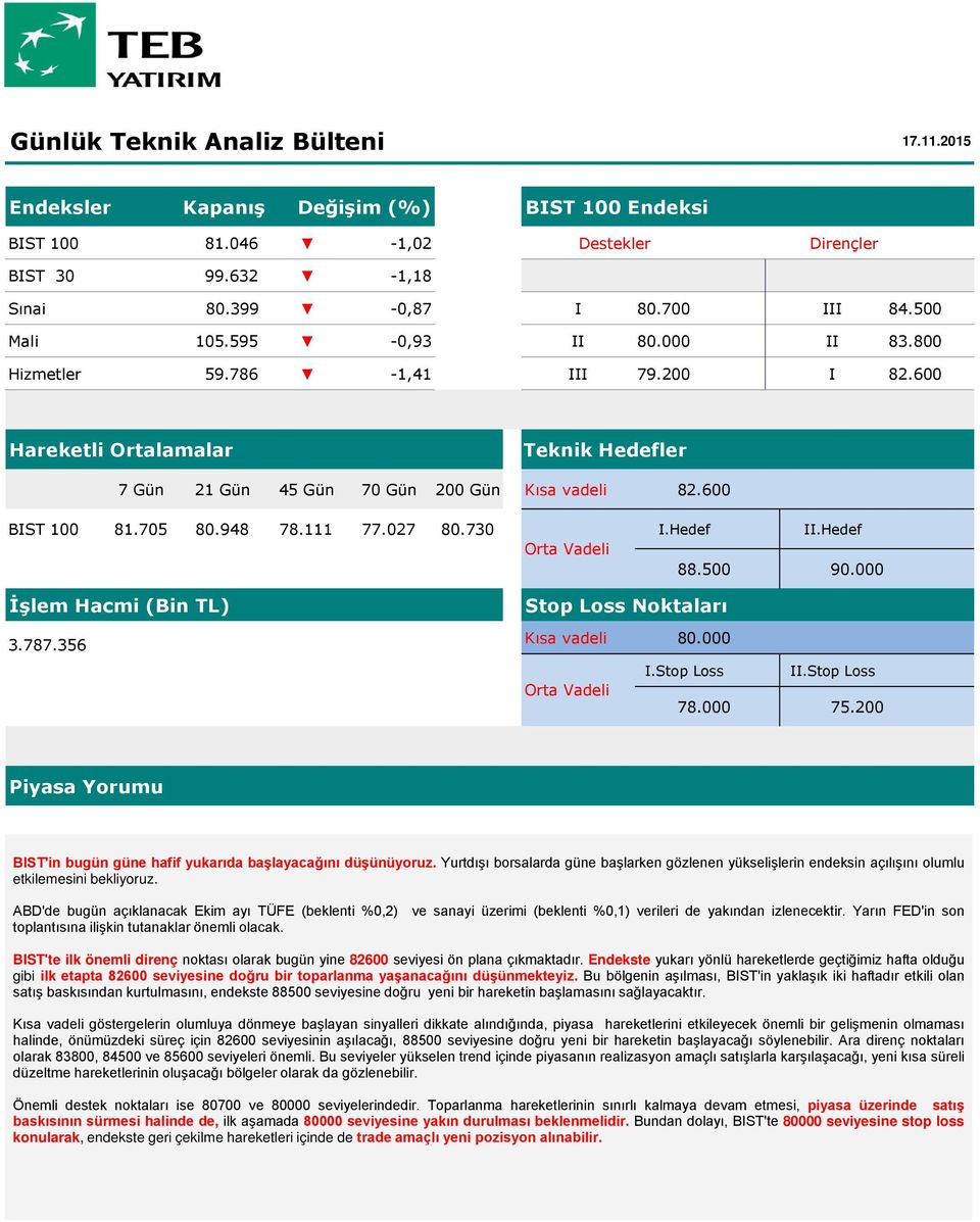 500 90.000 İşlem Hacmi (Bin TL) 3.787.356 Stop Loss Noktaları Kısa vadeli 80.000 I.Stop Loss II.Stop Loss Orta Vadeli 78.000 75.