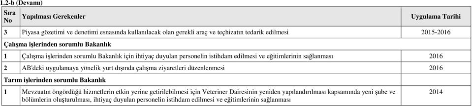 yönelik yurt dışında çalışma ziyaretleri düzenlenmesi 2016 Tarım işlerinden 1 Mevzuatın öngördüğü hizmetlerin etkin yerine getirilebilmesi için Veteriner