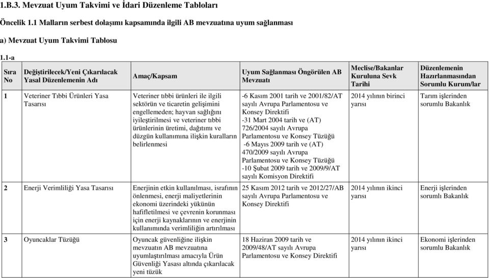 hayvan sağlığını iyileştirilmesi ve veteriner tıbbi ürünlerinin üretimi, dağıtımı ve düzgün kullanımına ilişkin kuralların belirlenmesi 2 Enerji Verimliliği Yasa Tasarısı Enerjinin etkin