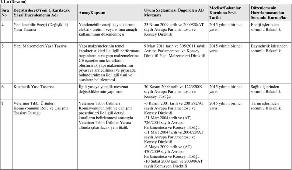 yılının birinci Enerji işlerinden 5 Yapı Malzemeleri Yasa Tasarısı Yapı malzemelerinin temel karakteristikleri ile ilgili performans beyanlarının ve yapı malzemelerine CE işaretlerinin kurallarını