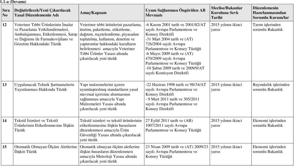 ürünlerini pazarlama, üretim, paketleme, etiketleme, dağıtım, reçetelendirme, piyasadan toplatılma, kullanım, denetim ve yaptırımlar hakkındaki kuralların belirlenmesi amacıyla Veteriner Tıbbi