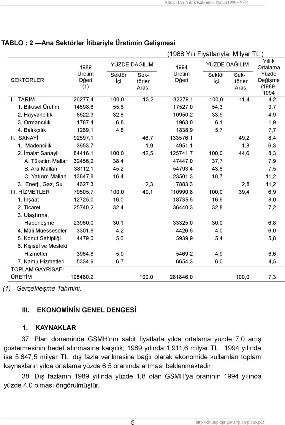 Bitkisel Üretim 14598,6 55,6 17527,0 54,3 3,7 2. Hayvancılık 8622,3 32.8 10950,2 33,9 4,9 3. Ormancılık 1787.4 6,8 1963.0 6,1 1,9 4. Balıkçılık 1269,1 4,8 1838,9 5,7 7,7 II.