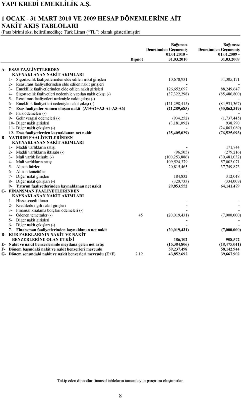 2009 A- ESAS FAALYETLERDEN KAYNAKLANAN NAKT AKIMLARI 1- Sigortaclk faaliyetlerinden elde edilen nakit girileri 10,678,931 31,305,171 2- Reasürans faaliyetlerinden elde edilen nakit girileri - - 3-