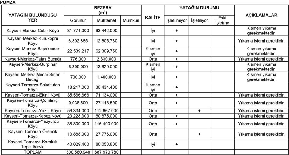 330.000 Orta + Yıkama işlemi gereklidir. Kayseri-Merkez-Gürpınar Kısmen 6.390.000 13.620.000 + iyi Kayseri-Merkez-Mimar Sinan 700.000 1.400.000 İyi + Bucağı Kayseri-Tomarza-Sakaltutan Kısmen 18.217.