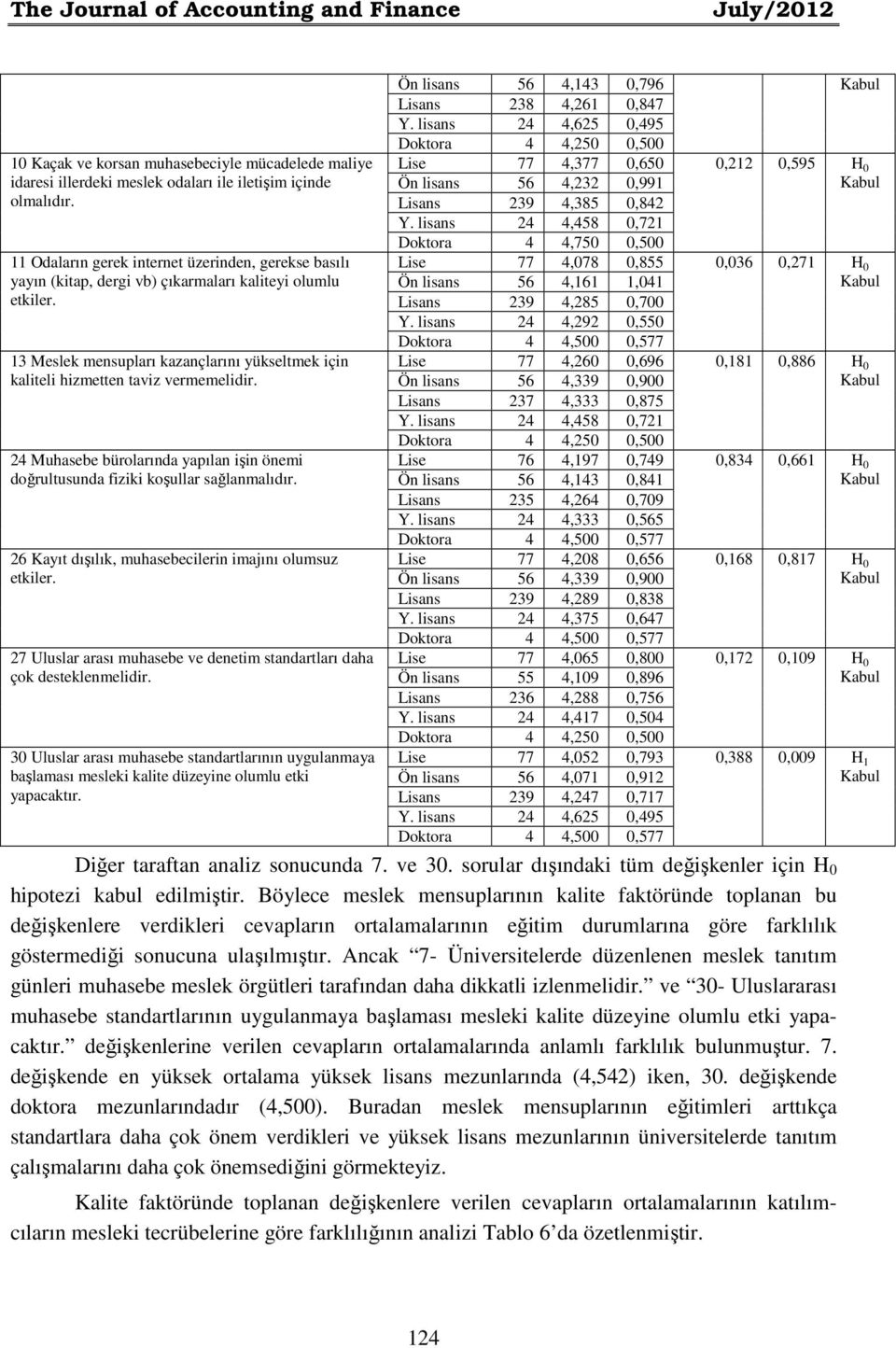 13 Meslek mensupları kazançlarını yükseltmek için kaliteli hizmetten taviz vermemelidir. 24 Muhasebe bürolarında yapılan işin önemi doğrultusunda fiziki koşullar sağlanmalıdır.