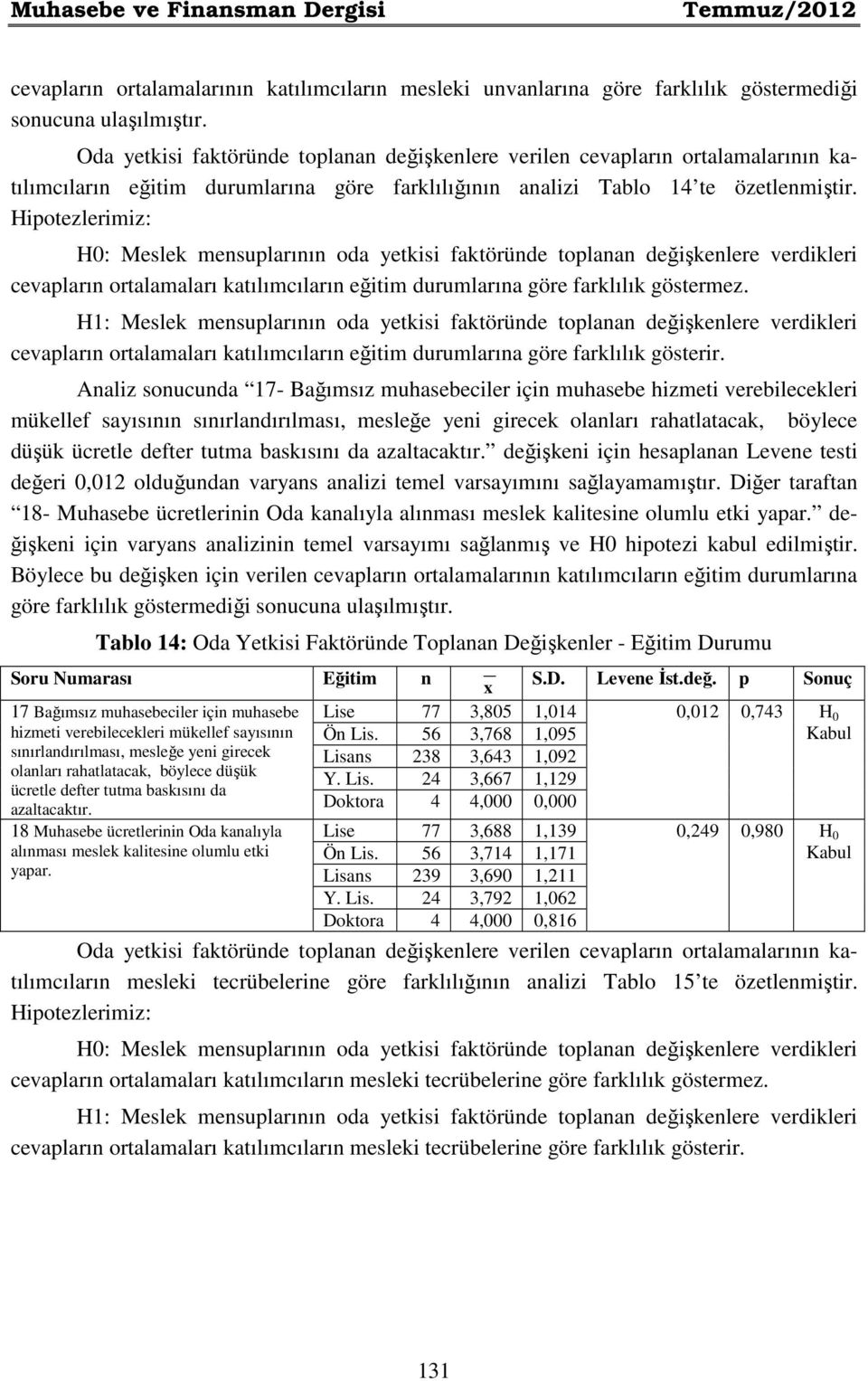 Hipotezlerimiz: H0: Meslek mensuplarının oda yetkisi faktöründe toplanan değişkenlere verdikleri cevapların ortalamaları katılımcıların eğitim durumlarına göre farklılık göstermez.