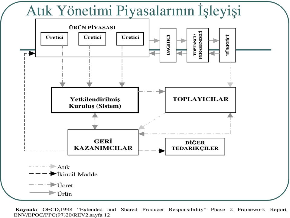 KAZANIMCILAR DİĞER TEDARİKÇİLER Atık İkincil Madde Ücret Ürün Kaynak: OECD,1998