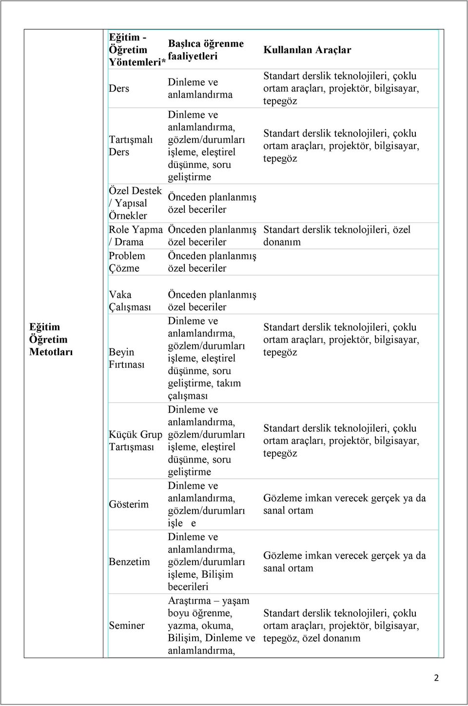 geliştirme geliştirme, takım çalışması geliştirme işle e işleme, Bilişim becerileri Bilişim, Kullanılan Araçlar Standart derslik