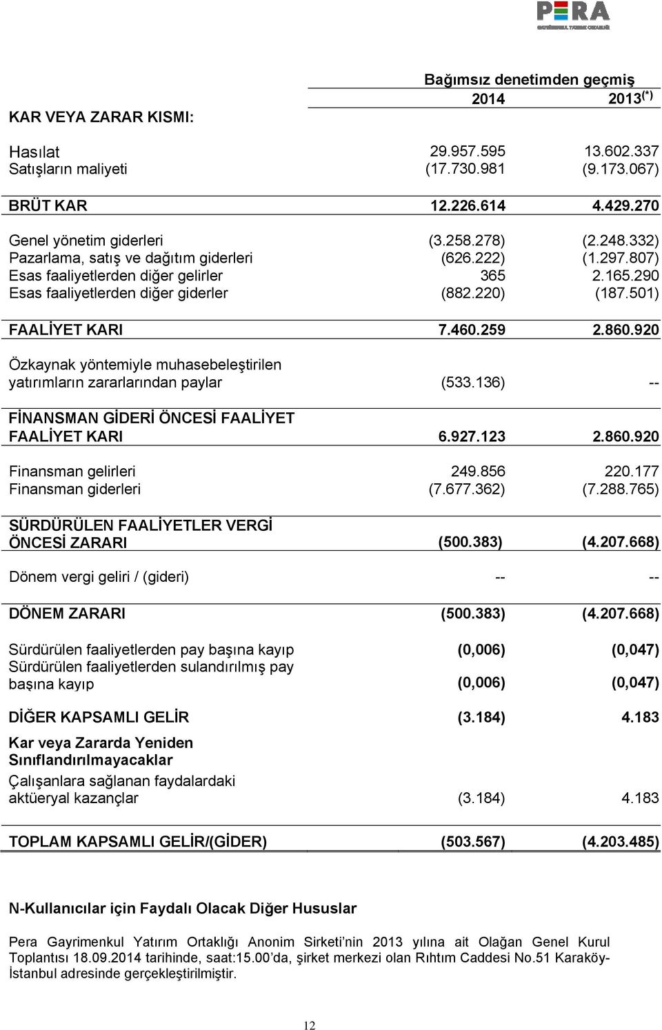 460.259 2.860.920 Özkaynak yöntemiyle muhasebeleştirilen yatırımların zararlarından paylar (533.136) -- FİNANSMAN GİDERİ ÖNCESİ FAALİYET FAALİYET KARI 6.927.123 2.860.920 Finansman gelirleri 249.