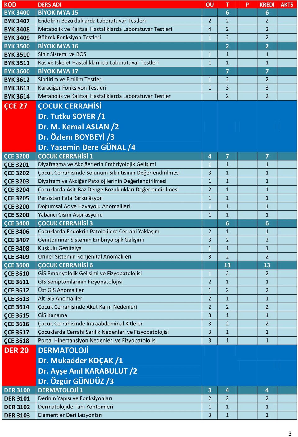 Sindirim ve Emilim Testleri 1 2 2 BYK 3613 Karaciğer Fonksiyon Testleri 1 3 3 BYK 3614 Metabolik ve Kalıtsal Hastalıklarda Laboratuvar Testler 2 2 ÇCE 27 ÇOCUK CERRAHİSİ Dr. Tutku SOYER /1 Dr. M. Kemal ASLAN /2 Dr.