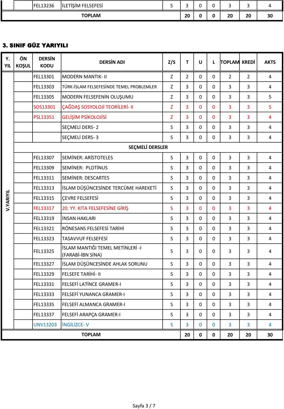 SOS13301 ÇAĞDAŞ SOSYOLOJİ TEORİLERİ- II Z 3 0 0 3 3 5 PSL13351 GELİŞİM PSİKOLOJİSİ Z 3 0 0 3 3 4 SEÇMELİ DERS- 2 S 3 0 0 3 3 4 SEÇMELİ DERS- 3 S 3 0 0 3 3 4 FEL13307 SEMİNER: ARİSTOTELES S 3 0 0 3 3