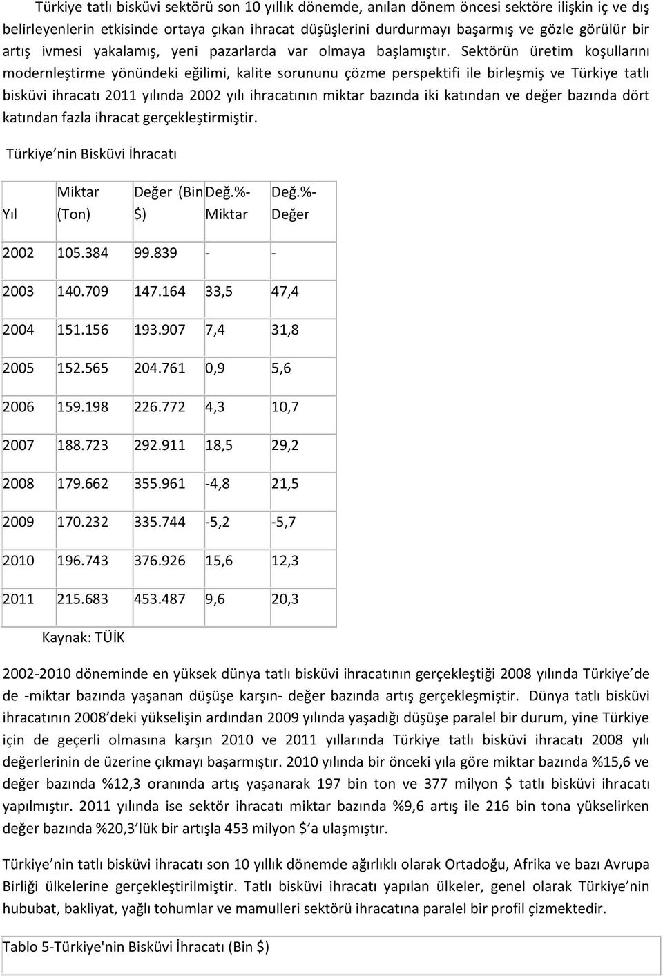 Sektörün üretim koşullarını modernleştirme yönündeki eğilimi, kalite sorununu çözme perspektifi ile birleşmiş ve Türkiye tatlı bisküvi ihracatı 2011 yılında 2002 yılı ihracatının miktar bazında iki