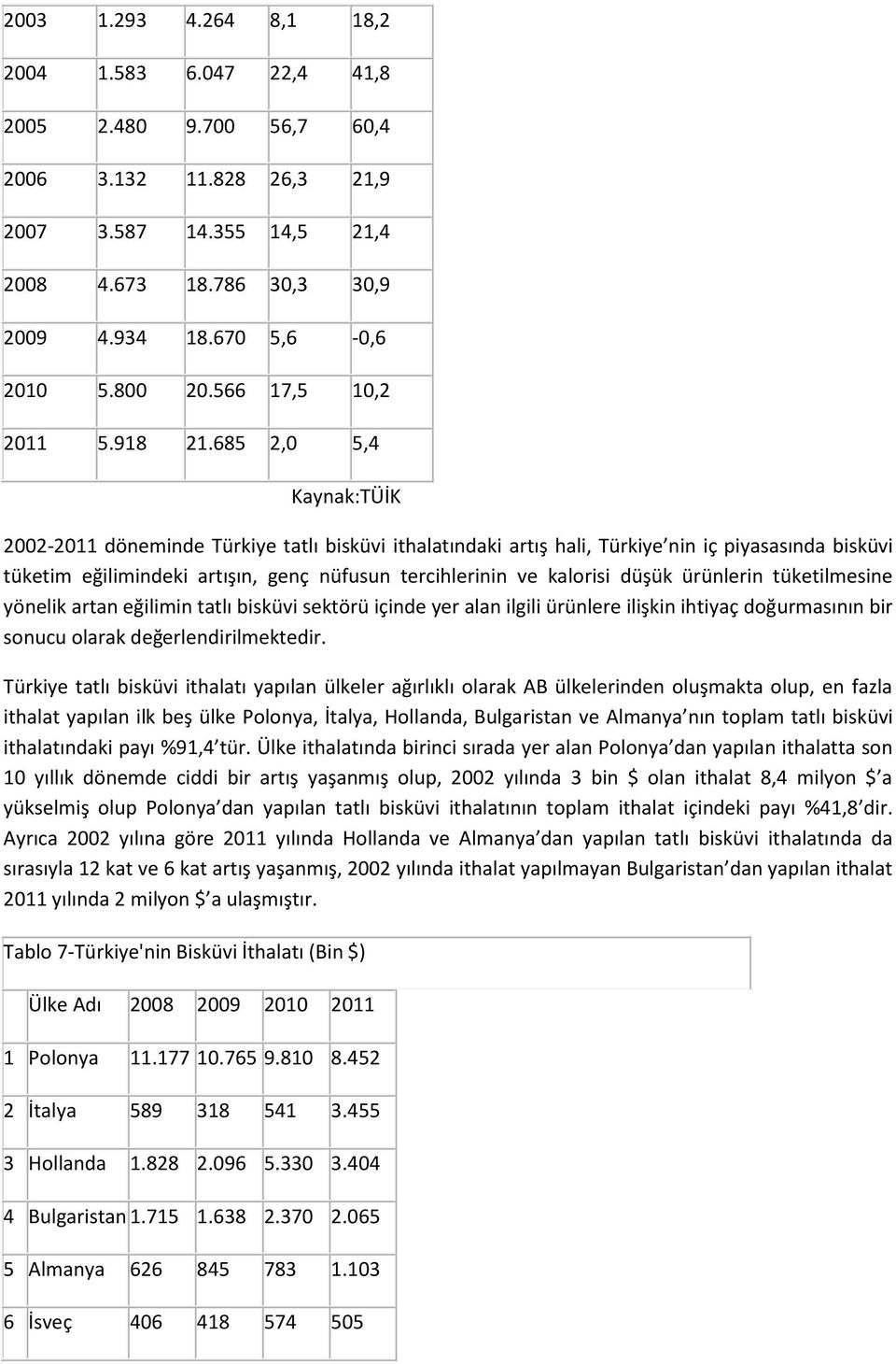 685 2,0 5,4 Kaynak:TÜİK 2002-2011 döneminde Türkiye tatlı bisküvi ithalatındaki artış hali, Türkiye nin iç piyasasında bisküvi tüketim eğilimindeki artışın, genç nüfusun tercihlerinin ve kalorisi