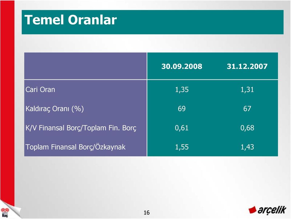 (%) 69 67 K/V Finansal Borç/Toplam Fin.