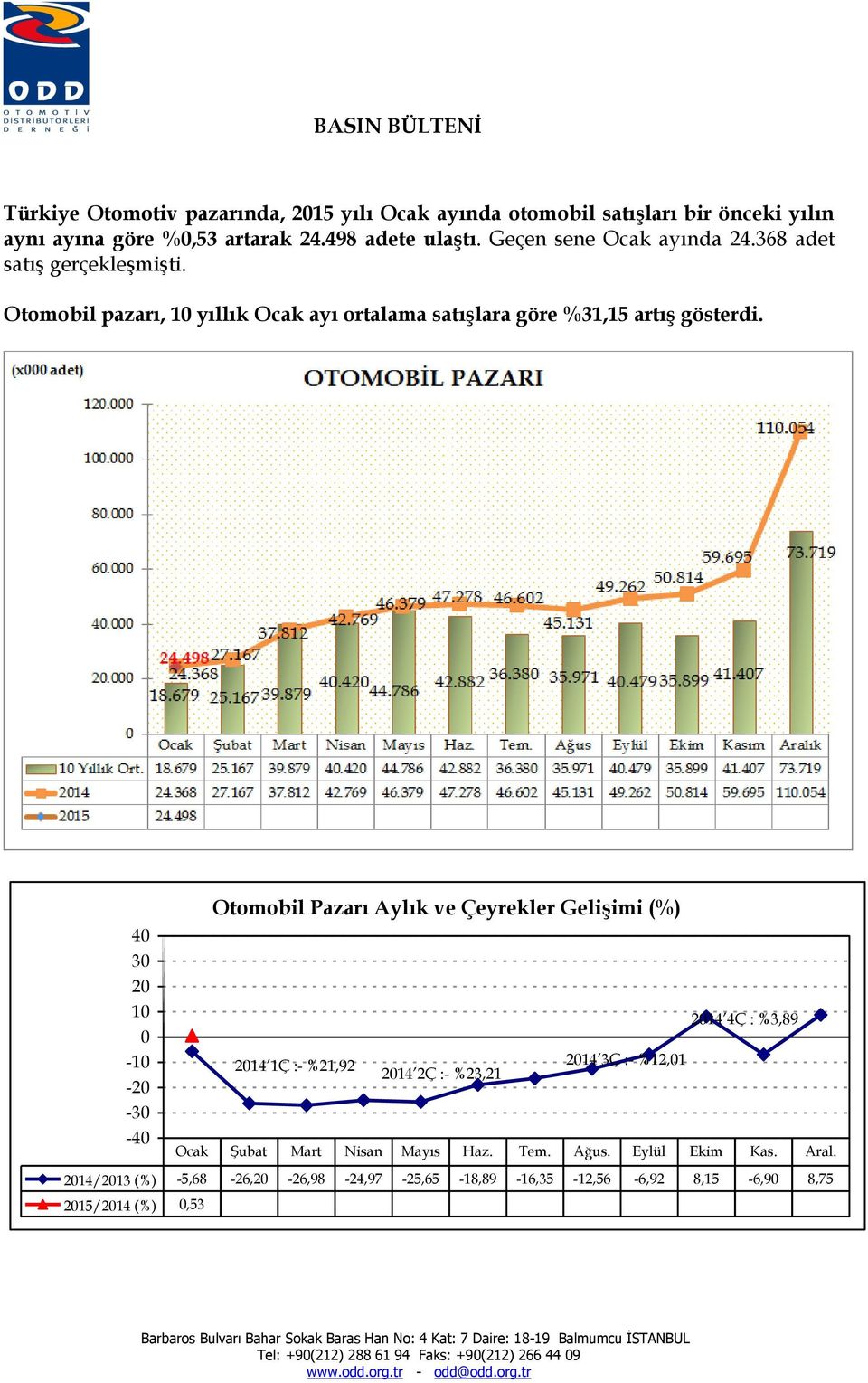 40 30 20 10 0-10 -20-30 -40 Otomobil Pazarı Aylık ve Çeyrekler Gelişimi (%) 2014/2013 (%) -5,68-26,20-26,98-24,97-25,65-18,89-16,35-12,56-6,92