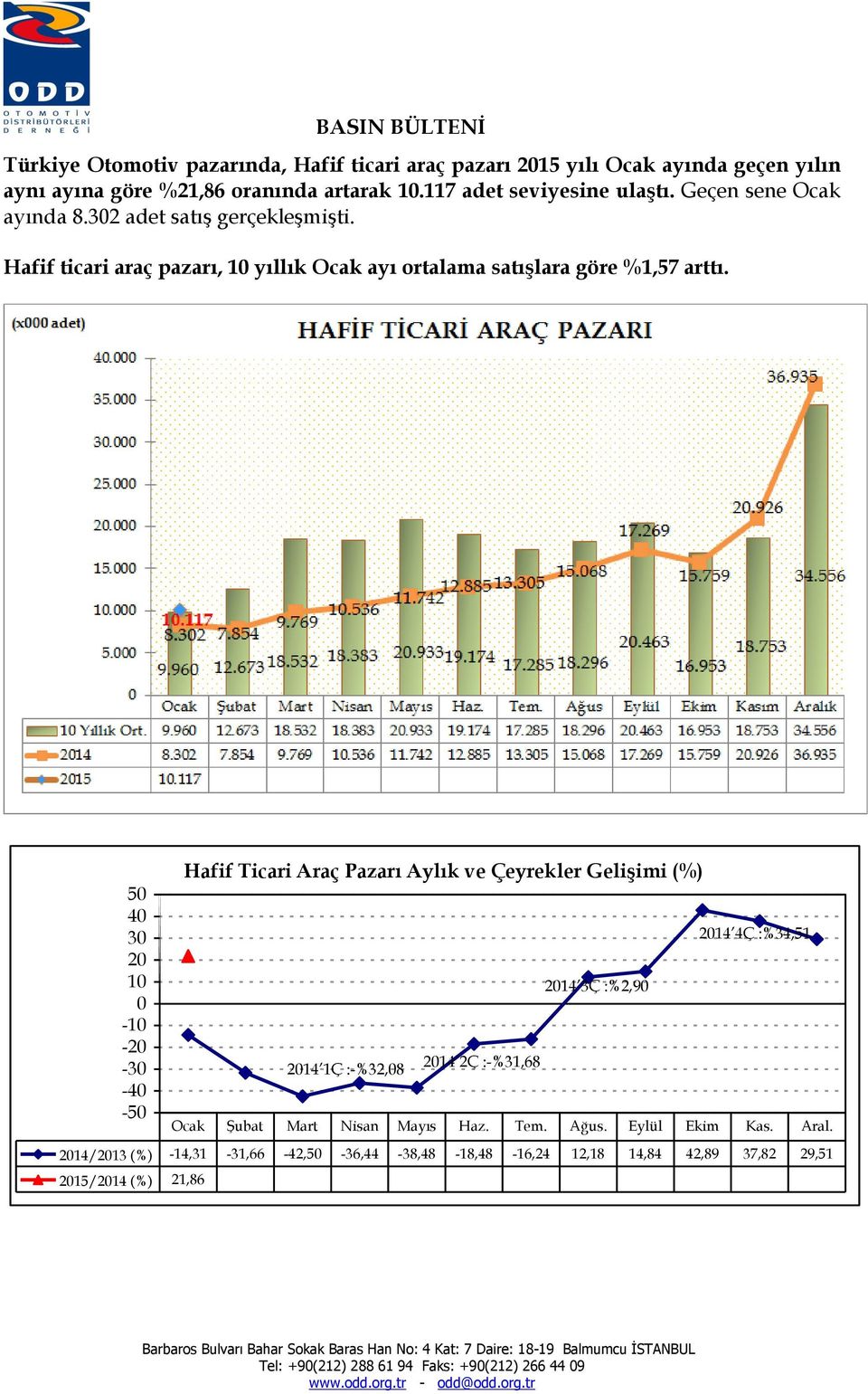 Hafif ticari araç pazarı, 10 yıllık Ocak ayı ortalama satışlara göre %1,57 arttı.