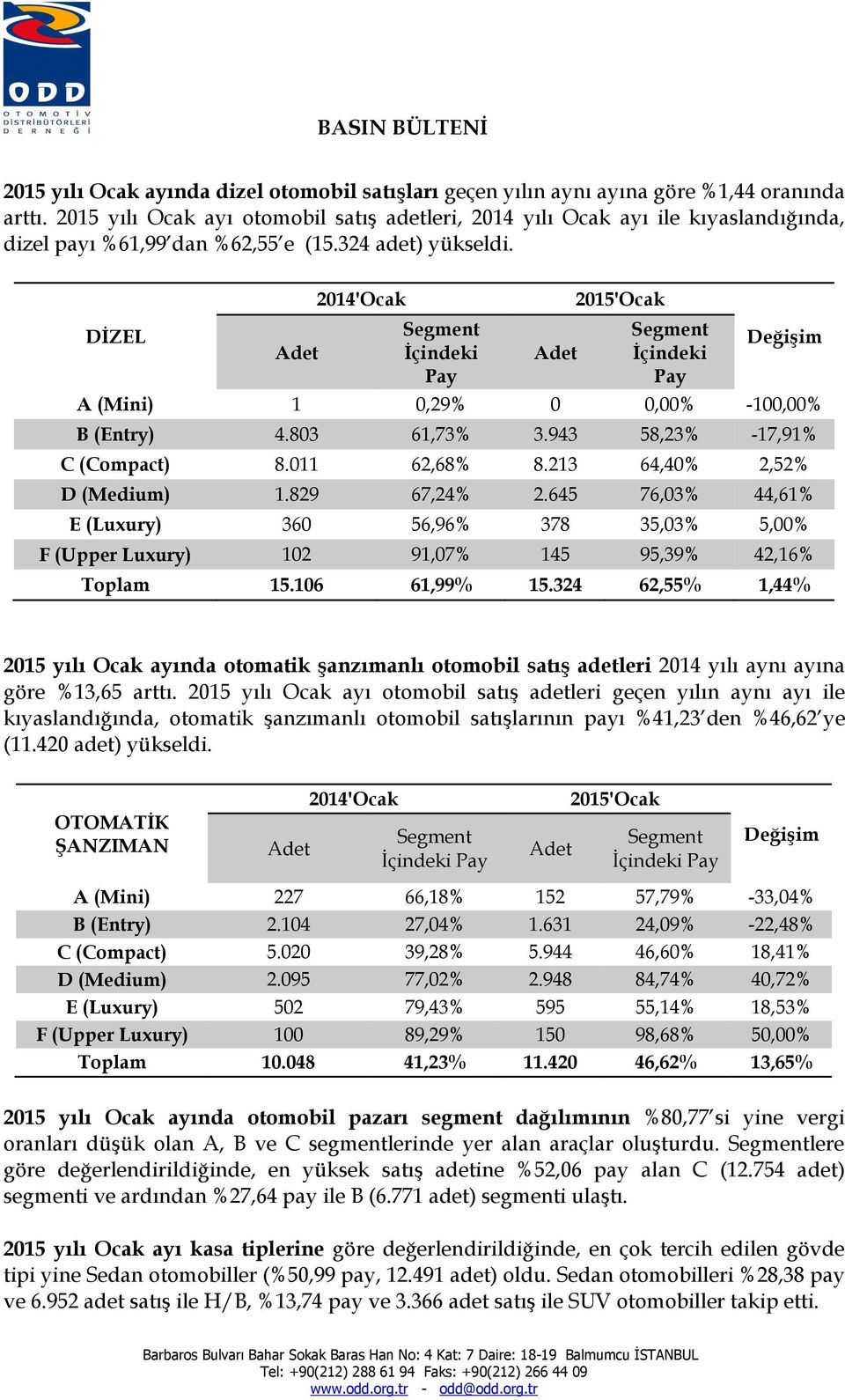 DİZEL İçindeki Pay İçindeki Pay Değişim A (Mini) 1 0,29% 0 0,00% -100,00% B (Entry) 4.803 61,73% 3.943 58,23% -17,91% C (Compact) 8.011 62,68% 8.213 64,40% 2,52% D (Medium) 1.829 67,24% 2.