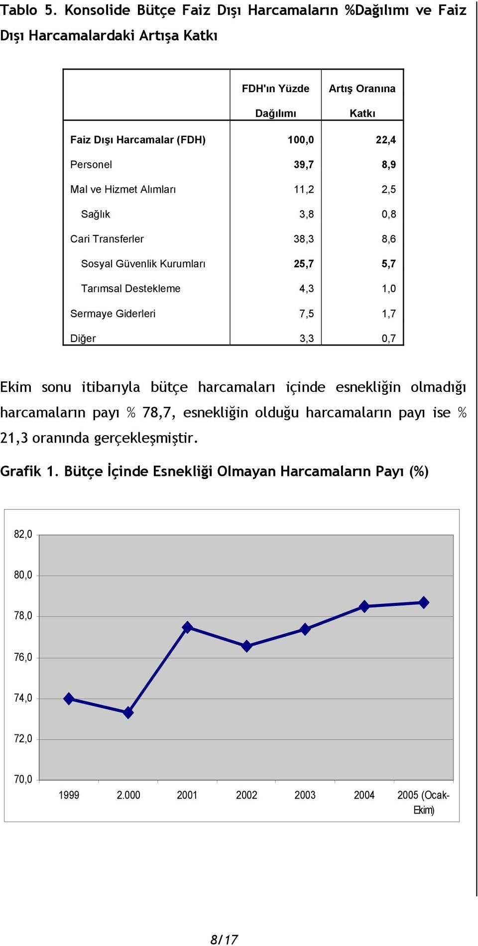 Personel 39,7 8,9 Mal ve Hizmet Alımları 11,2 2,5 Sağlık 3,8 0,8 Cari Transferler 38,3 8,6 Sosyal Güvenlik Kurumları 25,7 5,7 Tarımsal Destekleme 4,3 1,0 Sermaye Giderleri