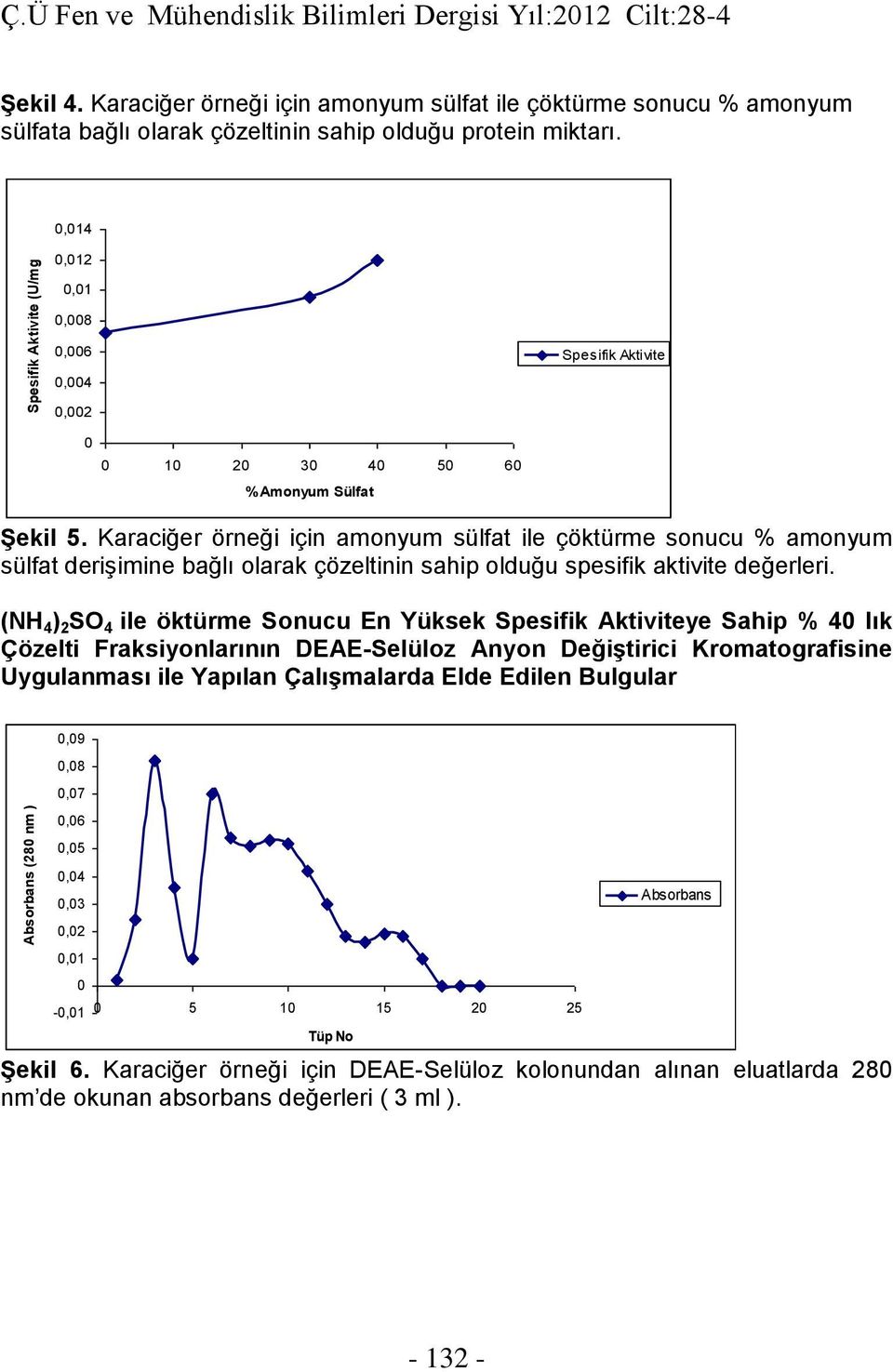 Karaciğer örneği için amonyum sülfat ile çöktürme sonucu % amonyum sülfat derişimine bağlı olarak çözeltinin sahip olduğu spesifik aktivite değerleri.