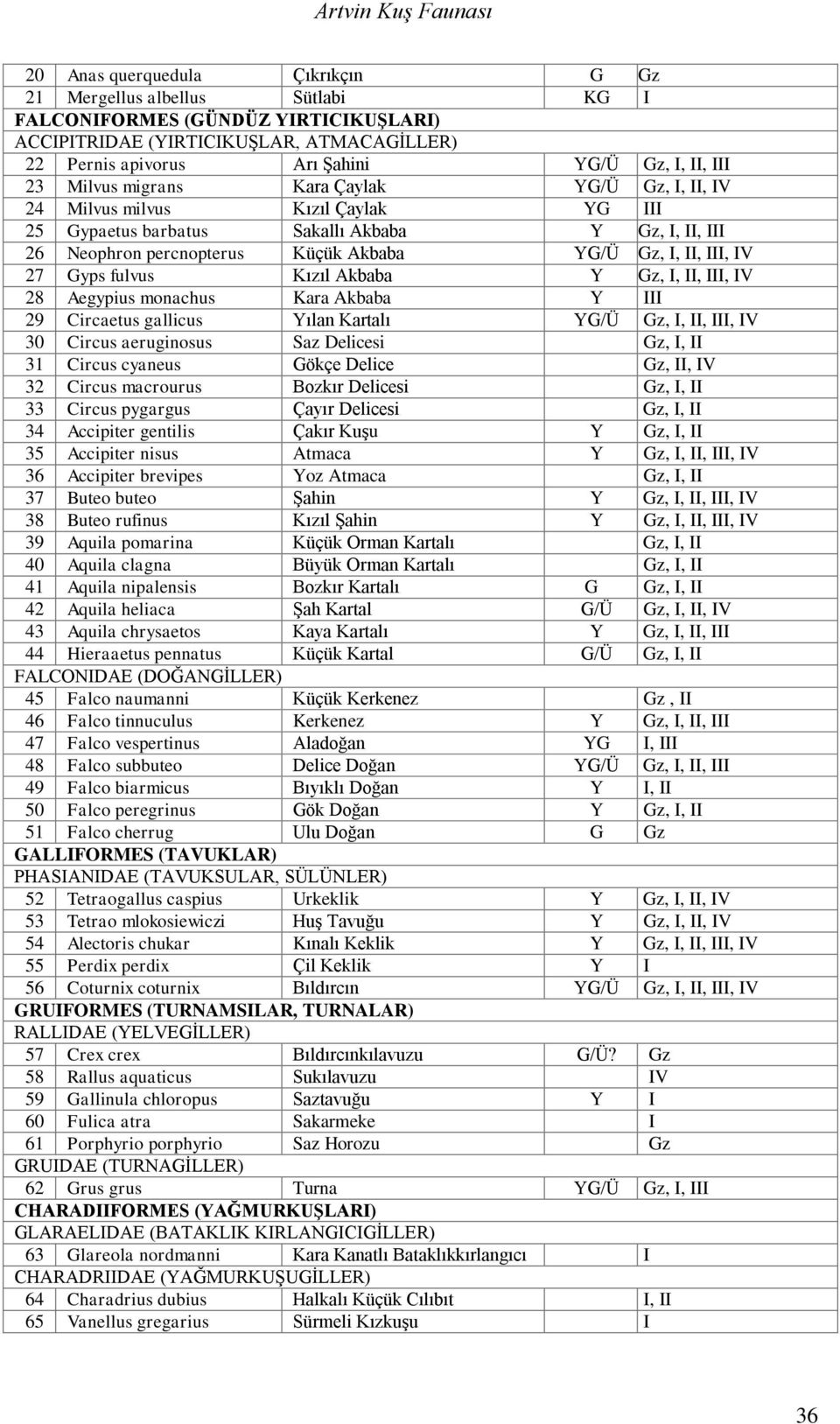 YG/Ü Gz, I, II, III, IV 27 Gyps fulvus Kızıl Akbaba Y Gz, I, II, III, IV 28 Aegypius monachus Kara Akbaba Y III 29 Circaetus gallicus Yılan Kartalı YG/Ü Gz, I, II, III, IV 30 Circus aeruginosus Saz