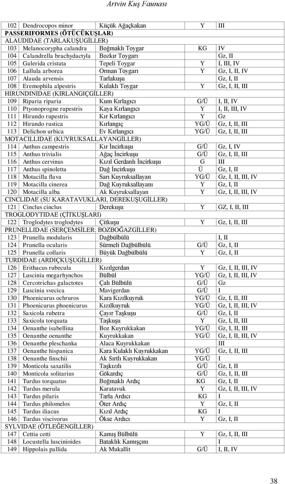 Toygar Y Gz, I, II, III HIRUNDINIDAE (KIRLANGIÇGĠLLER) 109 Riparia riparia Kum Kırlagıcı G/Ü I, II, IV 110 Ptyonoprogne rupestris Kaya Kırlangıcı Y I, II, III, IV 111 Hirundo rupestris Kır Kırlangıcı