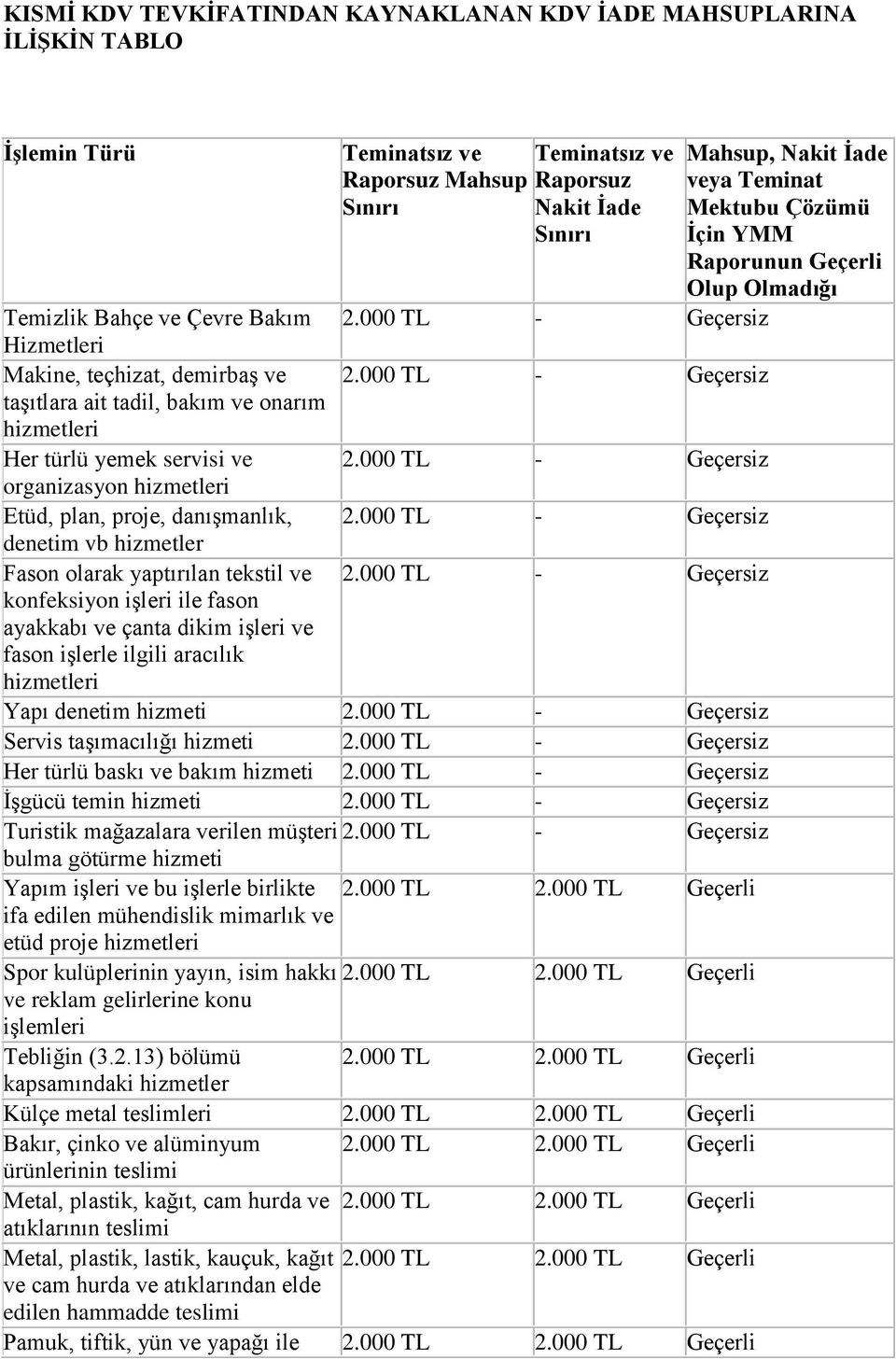 000 TL - Geçersiz organizasyon Etüd, plan, proje, danışmanlık, 2.000 TL - Geçersiz denetim vb hizmetler Fason olarak yaptırılan tekstil ve 2.