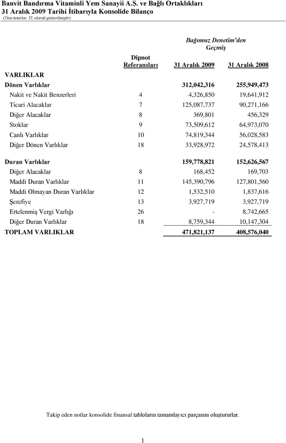 Varlıklar 18 33,928,972 24,578,413 Duran Varlıklar 159,778,821 152,626,567 Diğer Alacaklar 8 168,452 169,703 Maddi Duran Varlıklar 11 145,390,796 127,801,560 Maddi Olmayan Duran Varlıklar 12