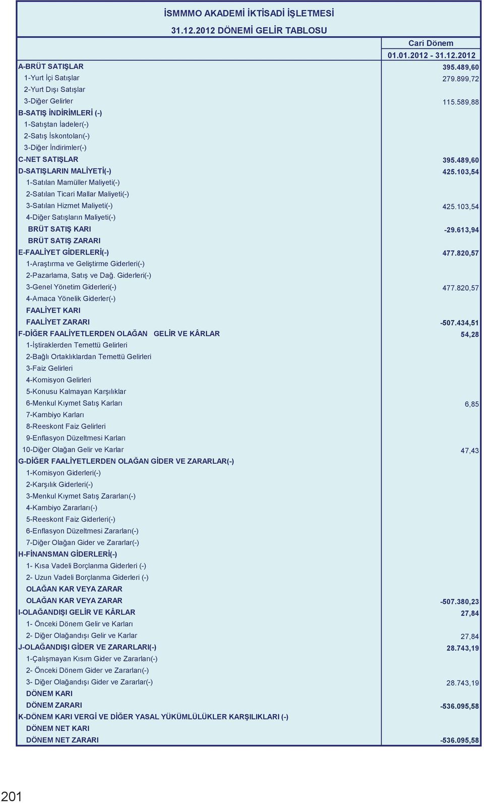 434,51 F-DİĞER FAALİYETLERDEN OLAĞAN GELİR VE KÂRLAR 54,28 G-DİĞER FAALİYETLERDEN OLAĞAN GİDER VE ZARARLAR(-) H-FİNANSMAN GİDERLERİ(-) OLAĞAN KAR VEYA ZARAR OLAĞAN KAR VEYA ZARAR