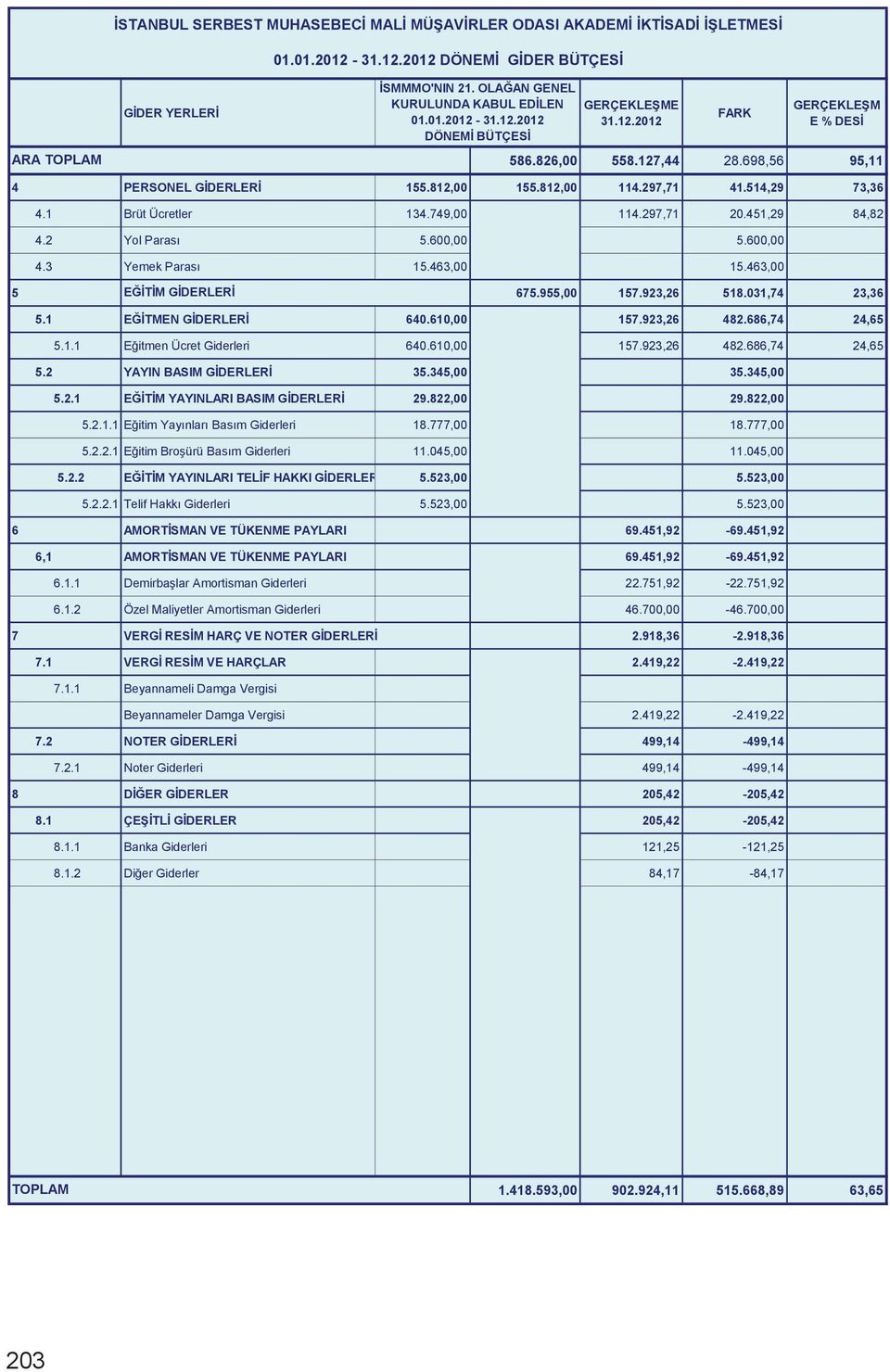 955,00 157.923,26 518.031,74 23,36 5.1 EĞİTMEN GİDERLERİ 640.610,00 157.923,26 482.686,74 24,65 5.2 YAYIN BASIM GİDERLERİ 35.345,00 35.345,00 5.2.1 EĞİTİM YAYINLARI BASIM GİDERLERİ 29.822,00 29.