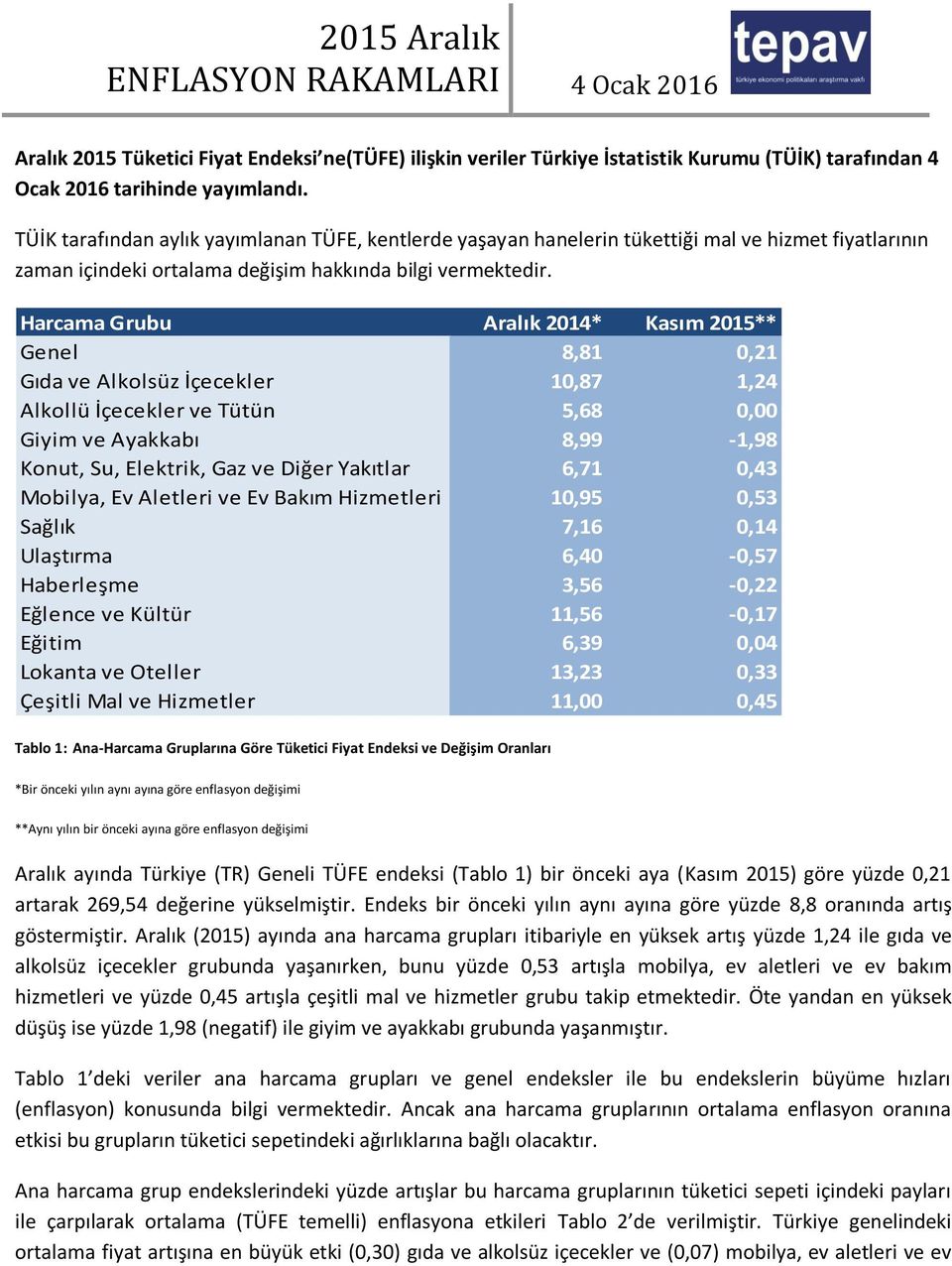 Harcama Grubu Aralık 2014* Kasım 2015** Genel 8,81 0,21 Gıda ve Alkolsüz İçecekler 10,87 1,24 Alkollü İçecekler ve Tütün 5,68 0,00 Giyim ve Ayakkabı 8,99-1,98 Konut, Su, Elektrik, Gaz ve Diğer