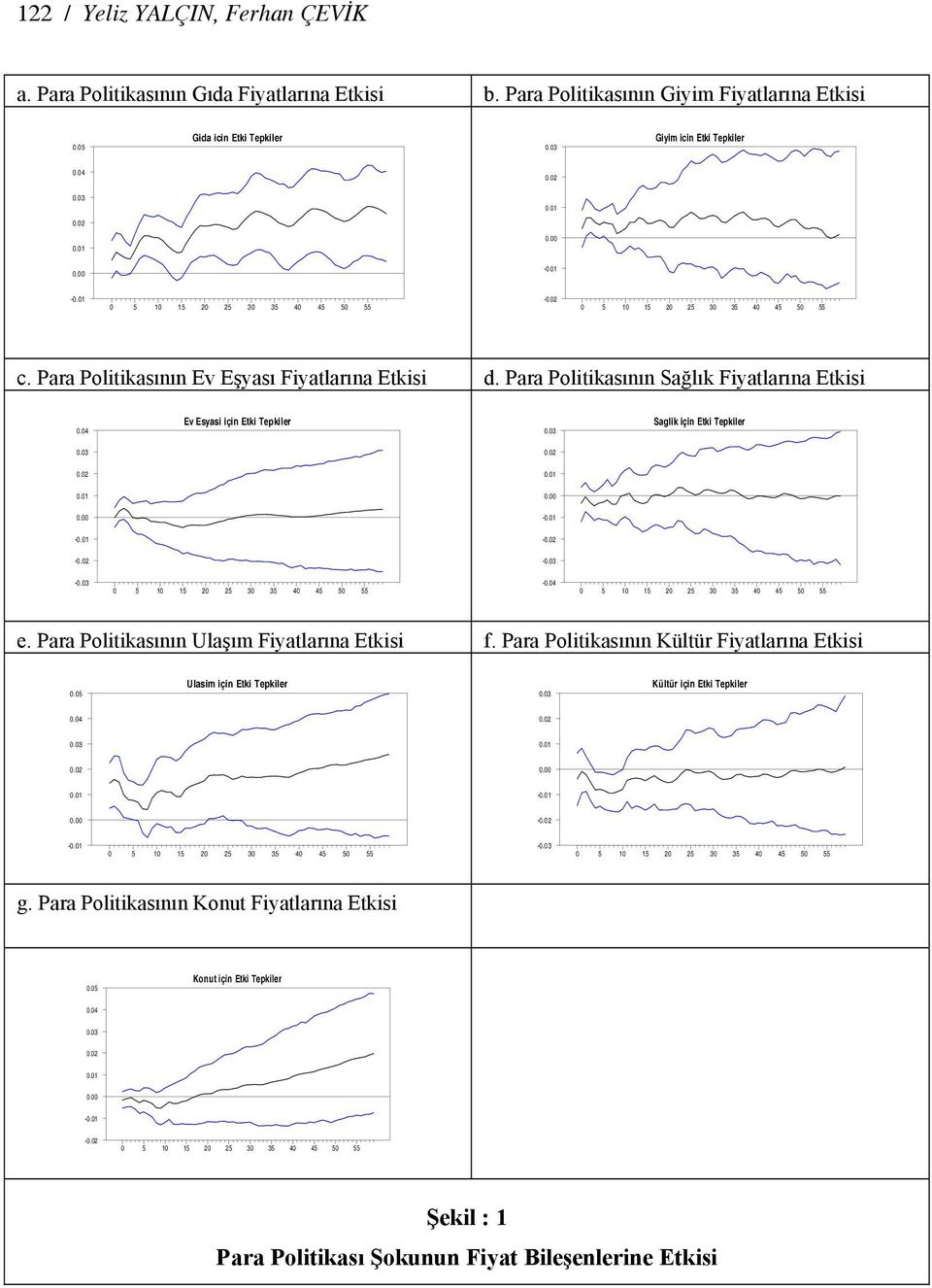 3 Saglik için Eki epkiler.3.2.2.1.1.. -.1 -.1 -.2 -.2 -.3 -.3 5 1 15 2 25 3 35 4 45 5 55 -.4 5 1 15 2 25 3 35 4 45 5 55 e. Para Poliikasının Ulaşım Fiyalarına Ekisi f.