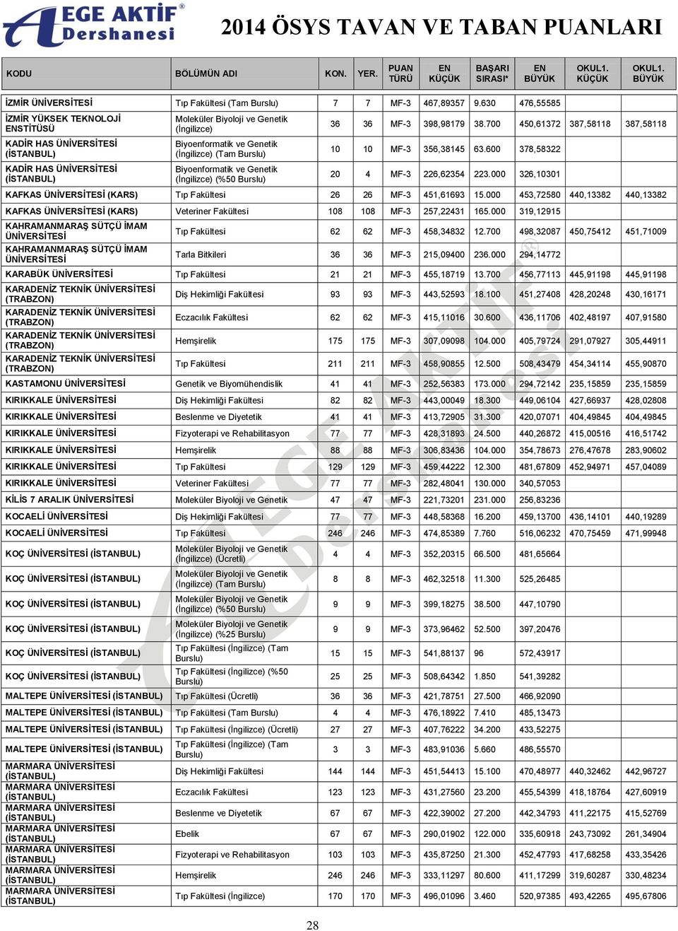 700 450,61372 387,58118 387,58118 10 10 MF-3 356,38145 63.600 378,58322 20 4 MF-3 226,62354 223.000 326,10301 KAFKAS (KARS) Tıp Fakültesi 26 26 MF-3 451,61693 15.
