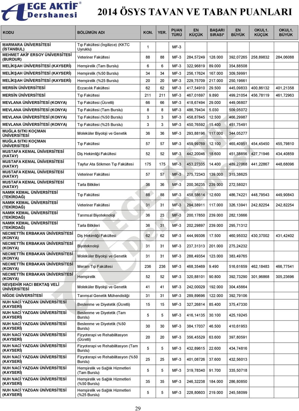 000 309,59991 MELİKŞAH (KAYSERİ) Hemşirelik (%25 20 20 MF-3 229,75709 217.000 250,19661 MERSİN Eczacılık Fakültesi 62 62 MF-3 417,54910 29.