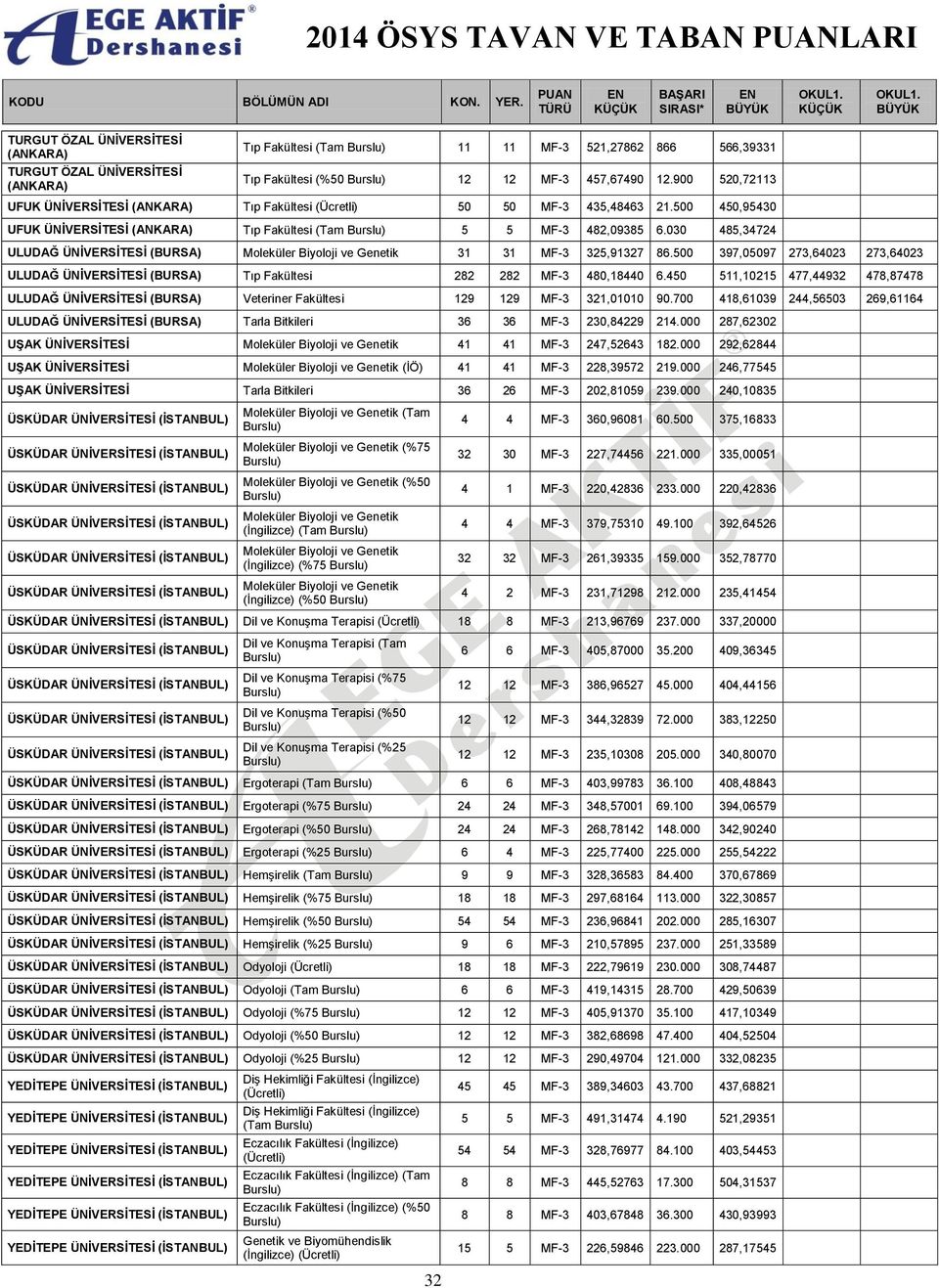 500 397,05097 273,64023 273,64023 ULUDAĞ (BURSA) Tıp Fakültesi 282 282 MF-3 480,18440 6.450 511,10215 477,44932 478,87478 ULUDAĞ (BURSA) Veteriner Fakültesi 129 129 MF-3 321,01010 90.